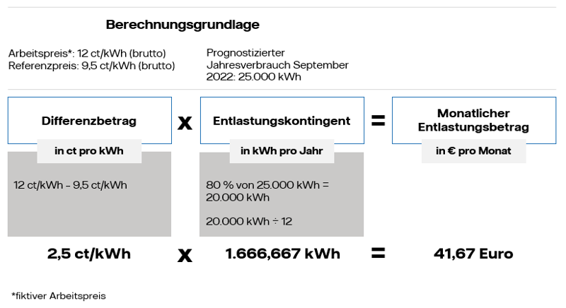 BEW Berliner Energie und Wärme | Wärmepreisbremse (EWPBG)